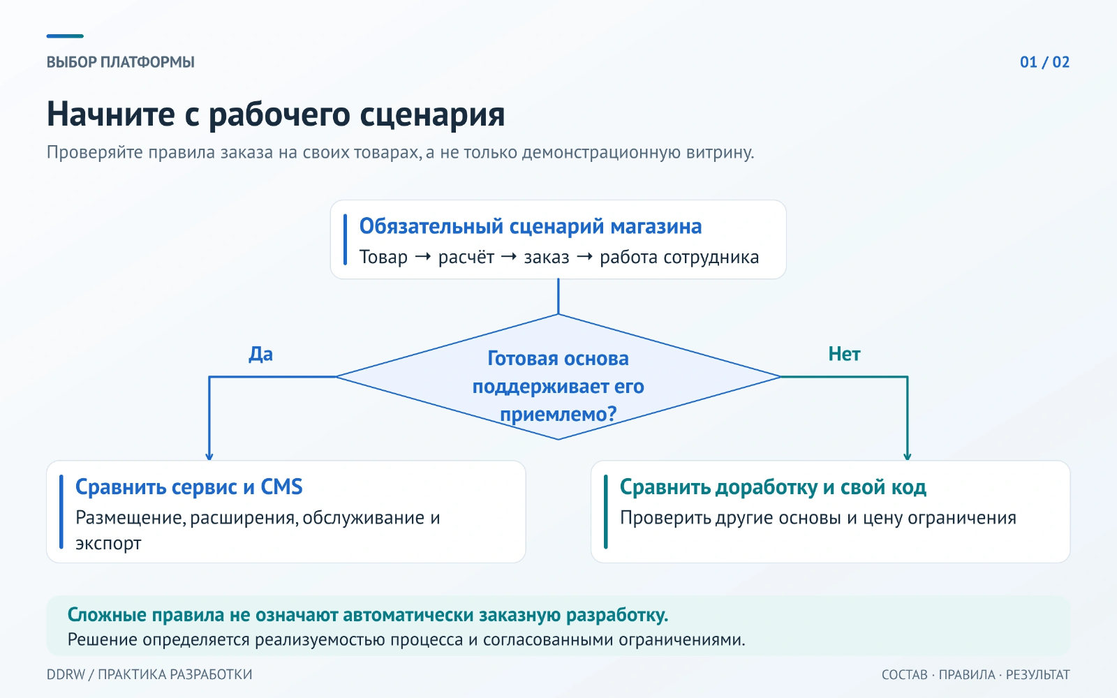Схема выбора платформы: сначала проверить обязательный заказ на готовой основе; затем сравнить сервис и CMS либо доработку и индивидуальное решение.