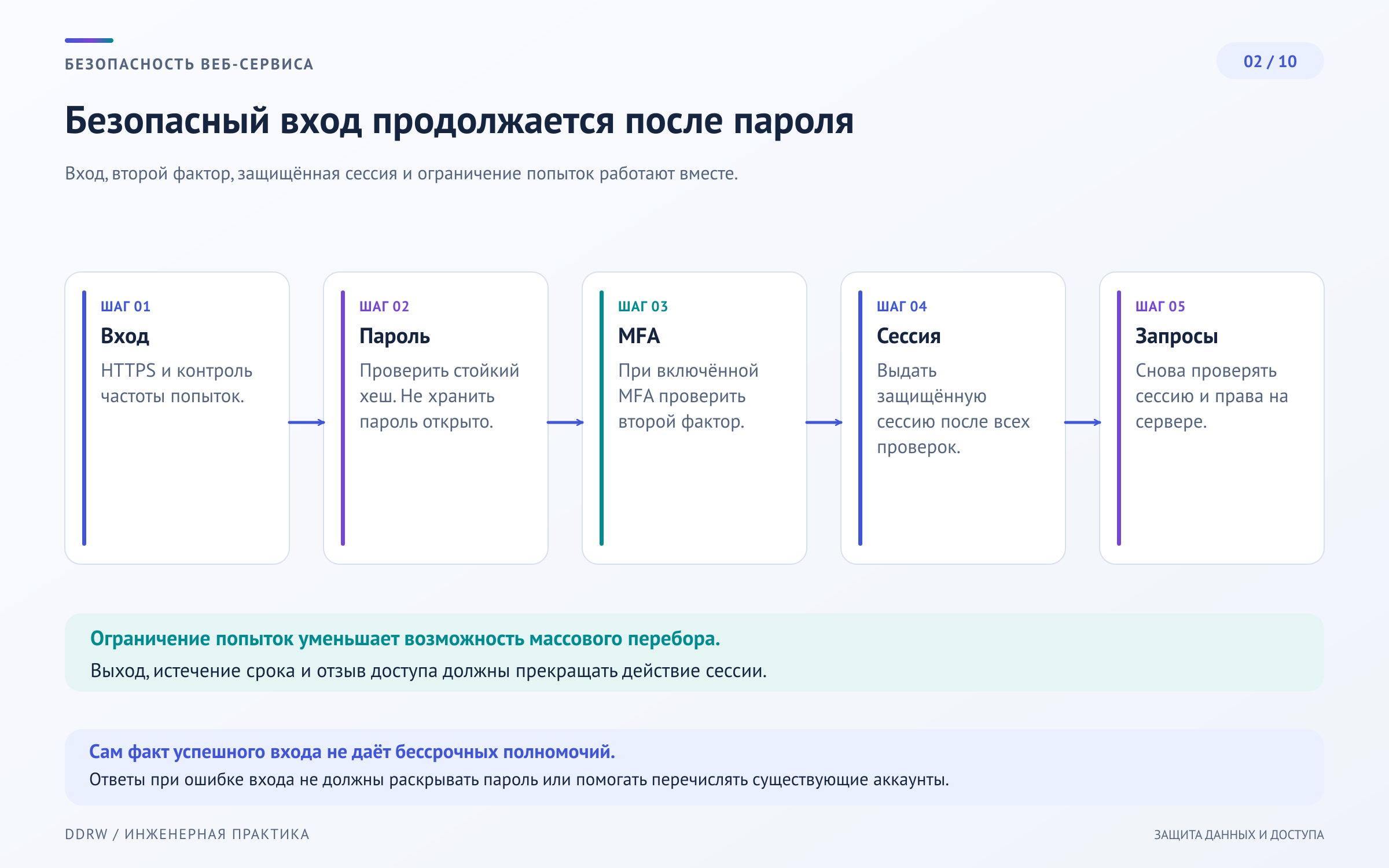 Схема 2: проверка входа, дополнительный фактор, создание сессии, ограничения попыток и восстановление доступа