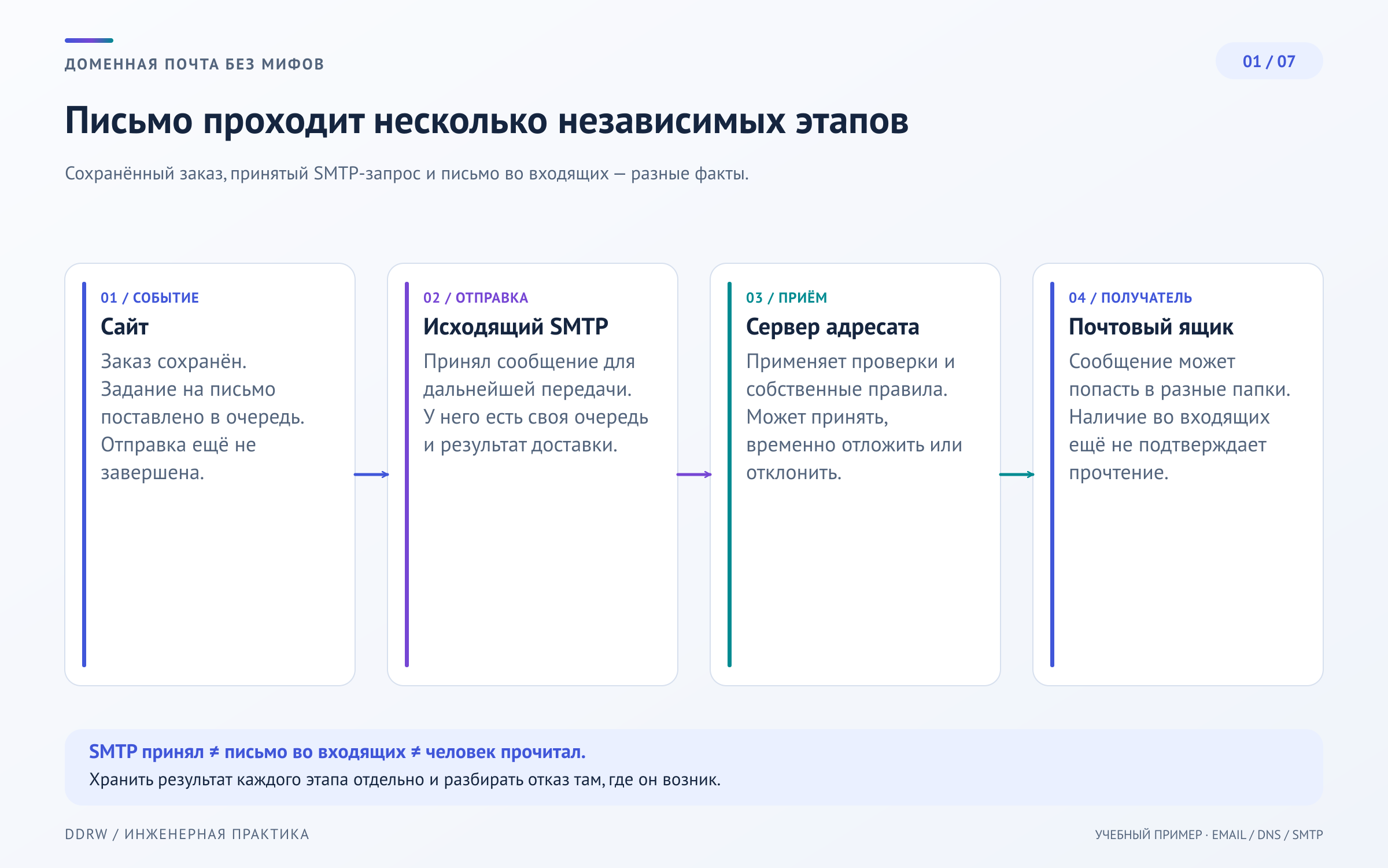 Путь письма: заказ сохранён, задание создано, SMTP принял сообщение, сервер получателя принял письмо, затем выбрана папка; прочтение остаётся отдельным событием