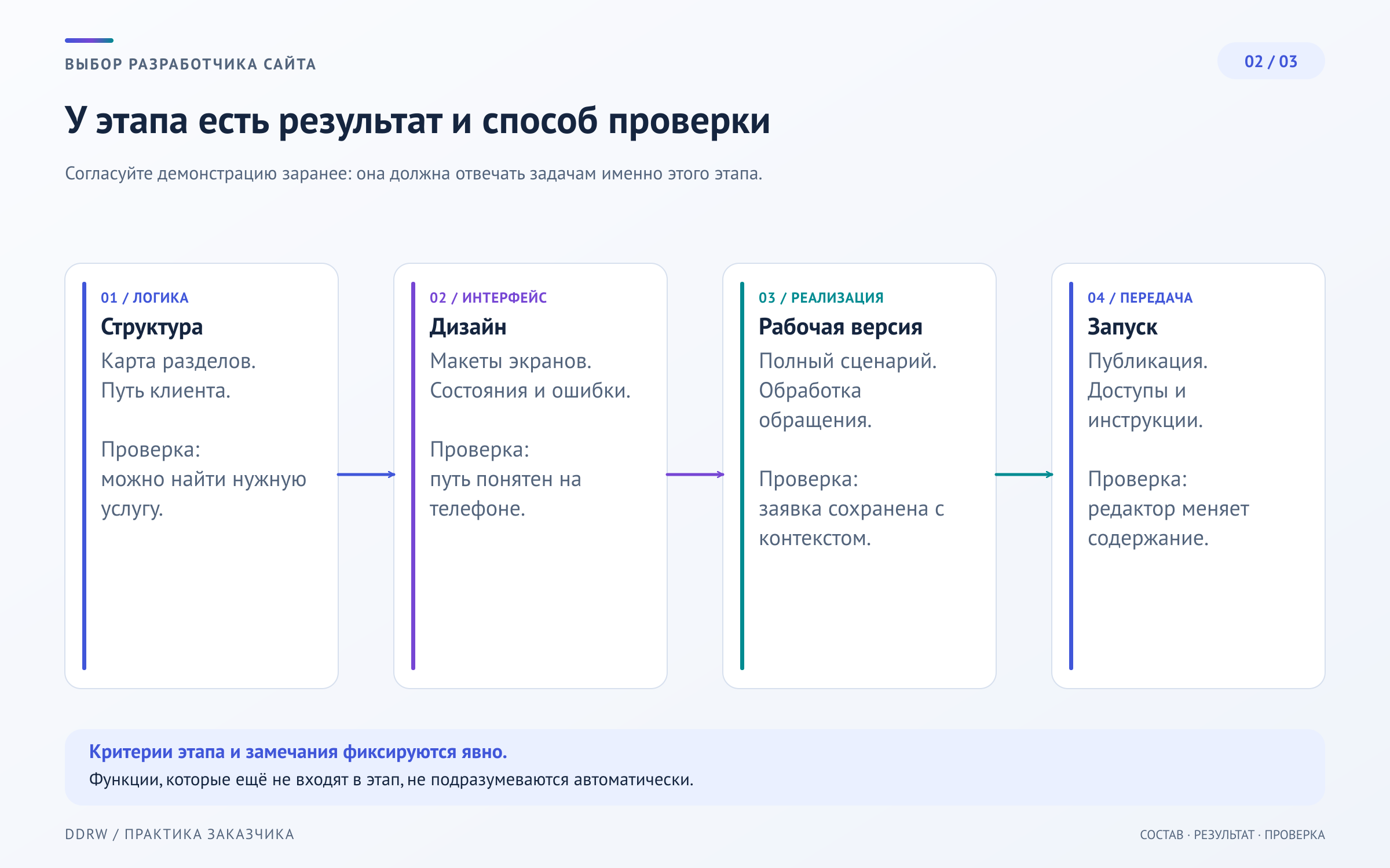 Этапы разработки сайта: структура проверяется по пути клиента, дизайн по состояниям экранов, рабочая версия по полному сценарию, запуск по доступам и передаче