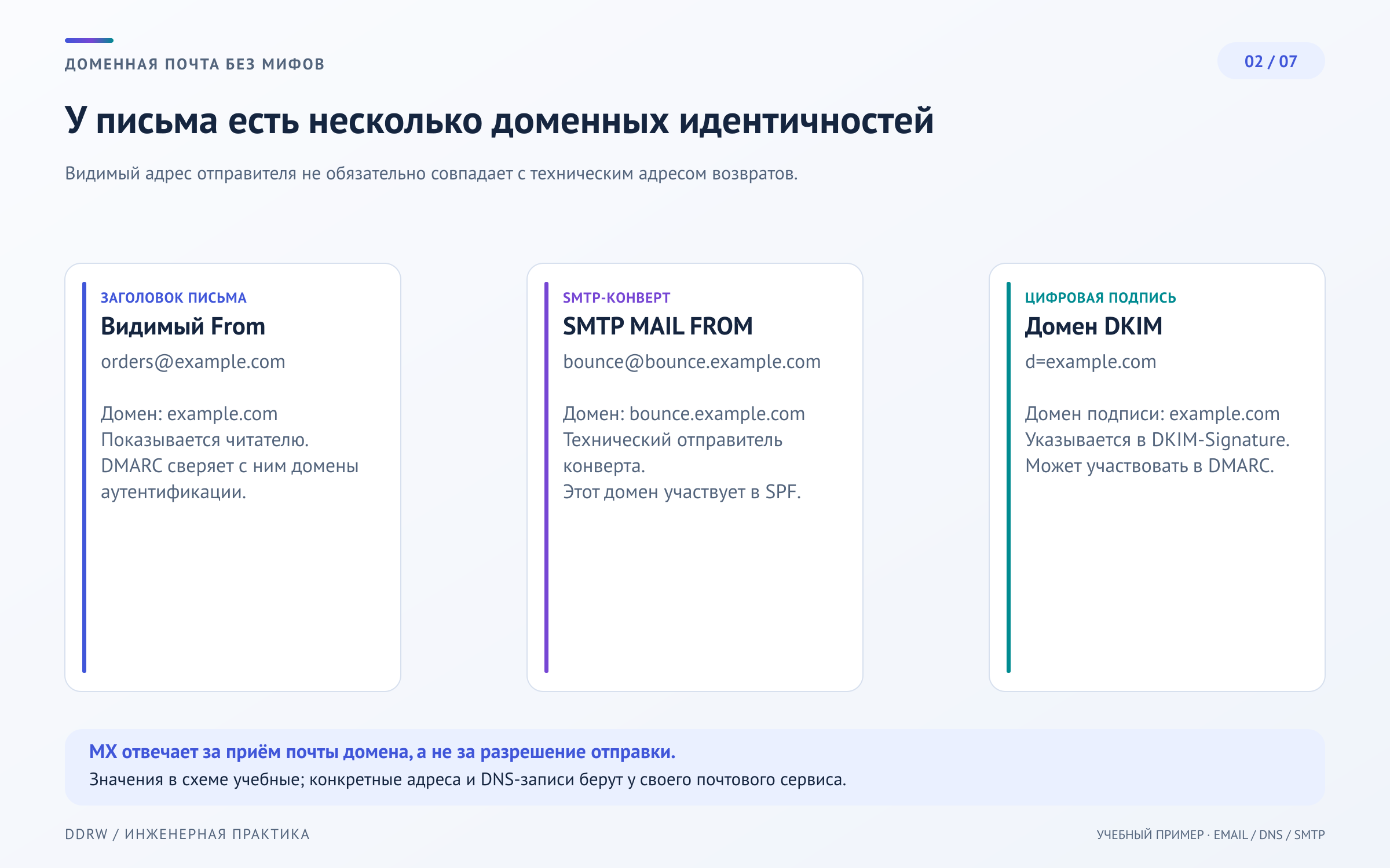 Три идентичности письма: видимый From orders@example.com, конверт MAIL FROM bounce@bounce.example.com и домен подписи DKIM d=example.com выполняют разные задачи