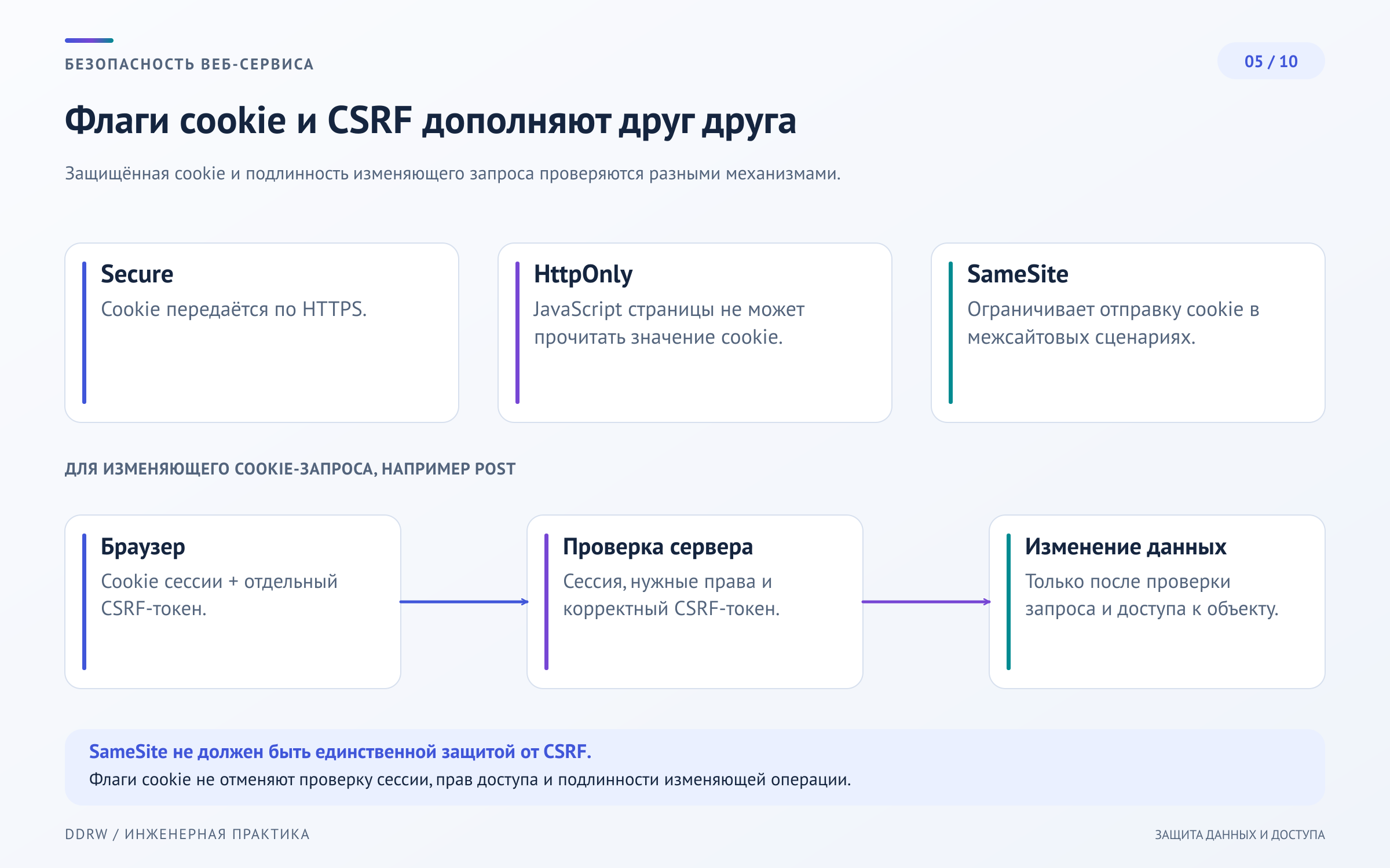Схема 5: автоматическая передача cookies браузером, свойства Secure, HttpOnly и SameSite и проверка CSRF-токена