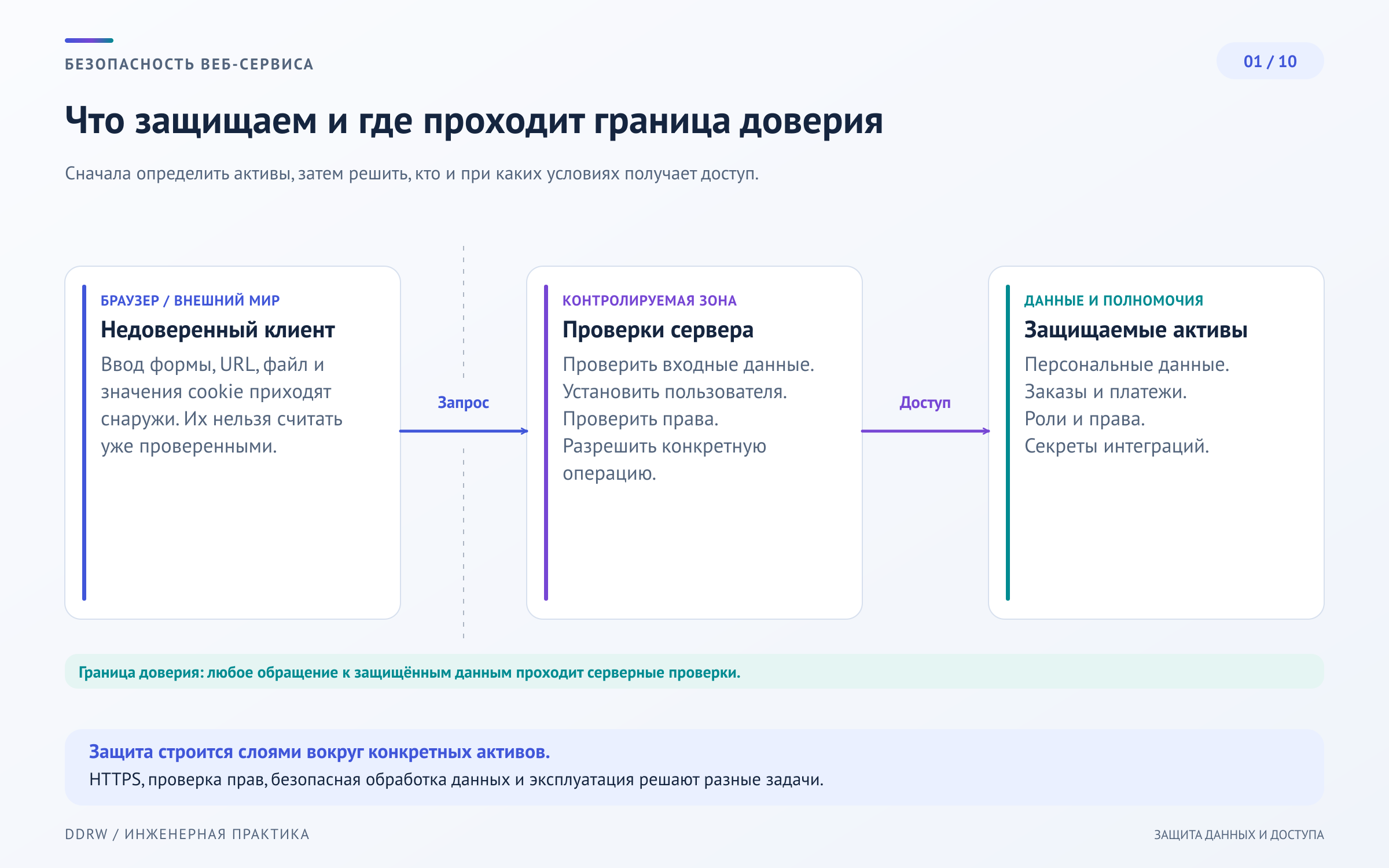Схема 1: активы магазина, участники, потоки данных и границы доверия между браузером, приложением и внешними системами
