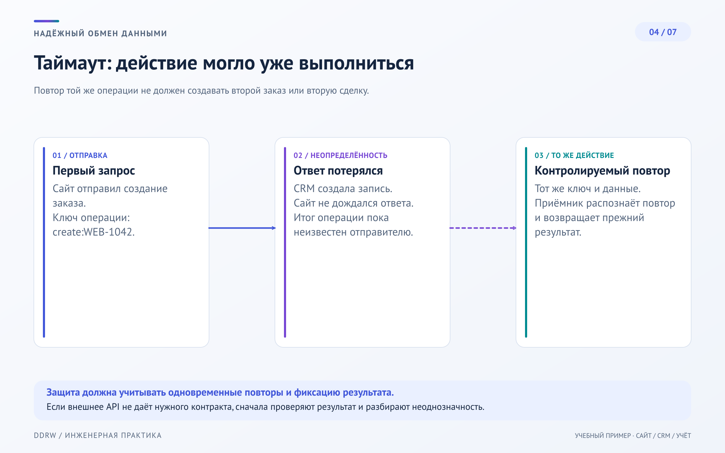 Схема 4: CRM создала запись, ответ потерялся, повтор использует тот же ключ и данные; получатель атомарно предотвращает повторный эффект