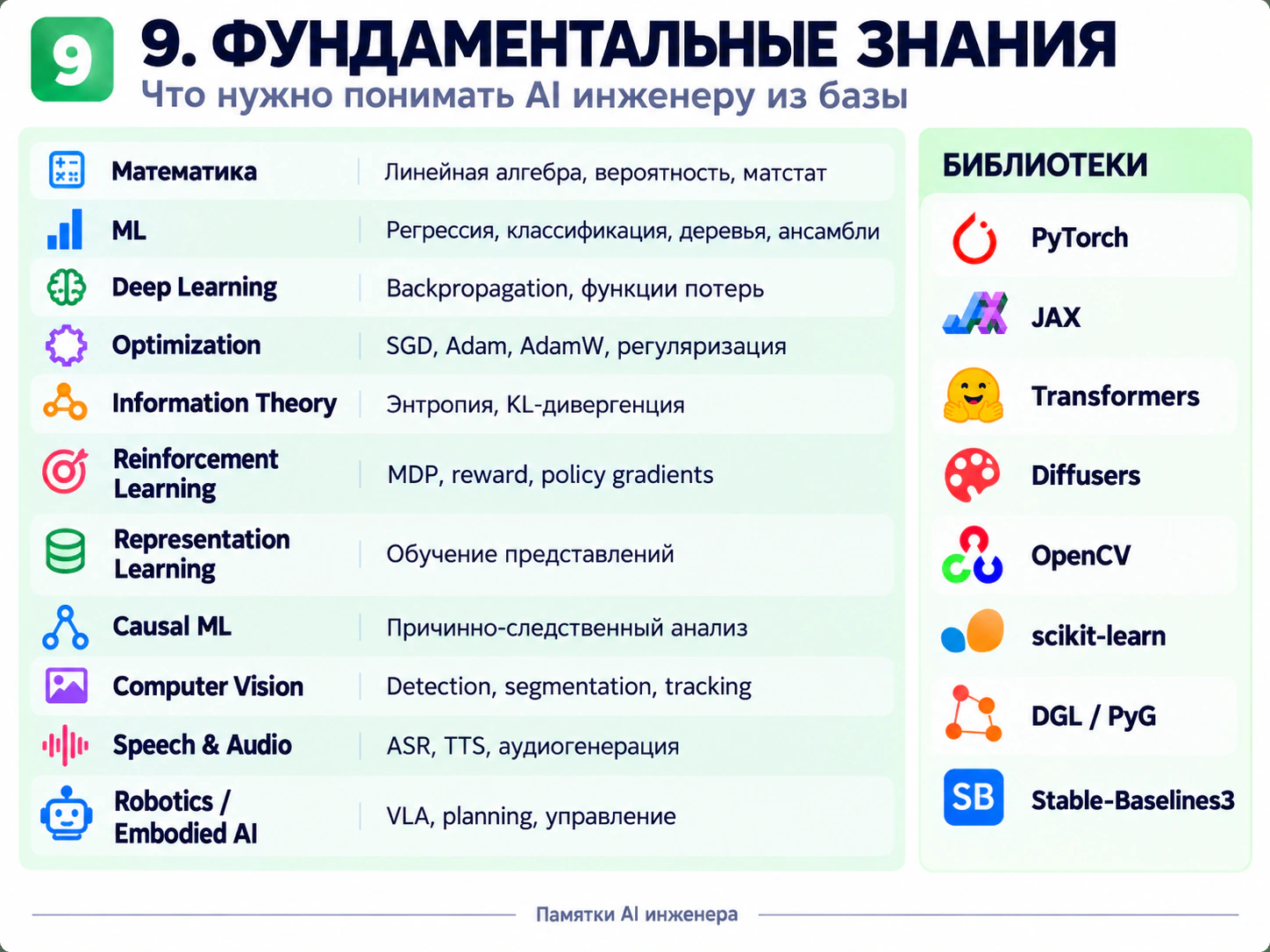 Схема 9: базовые знания AI-инженера — математика, данные, программирование, инфраструктура и практическая разработка