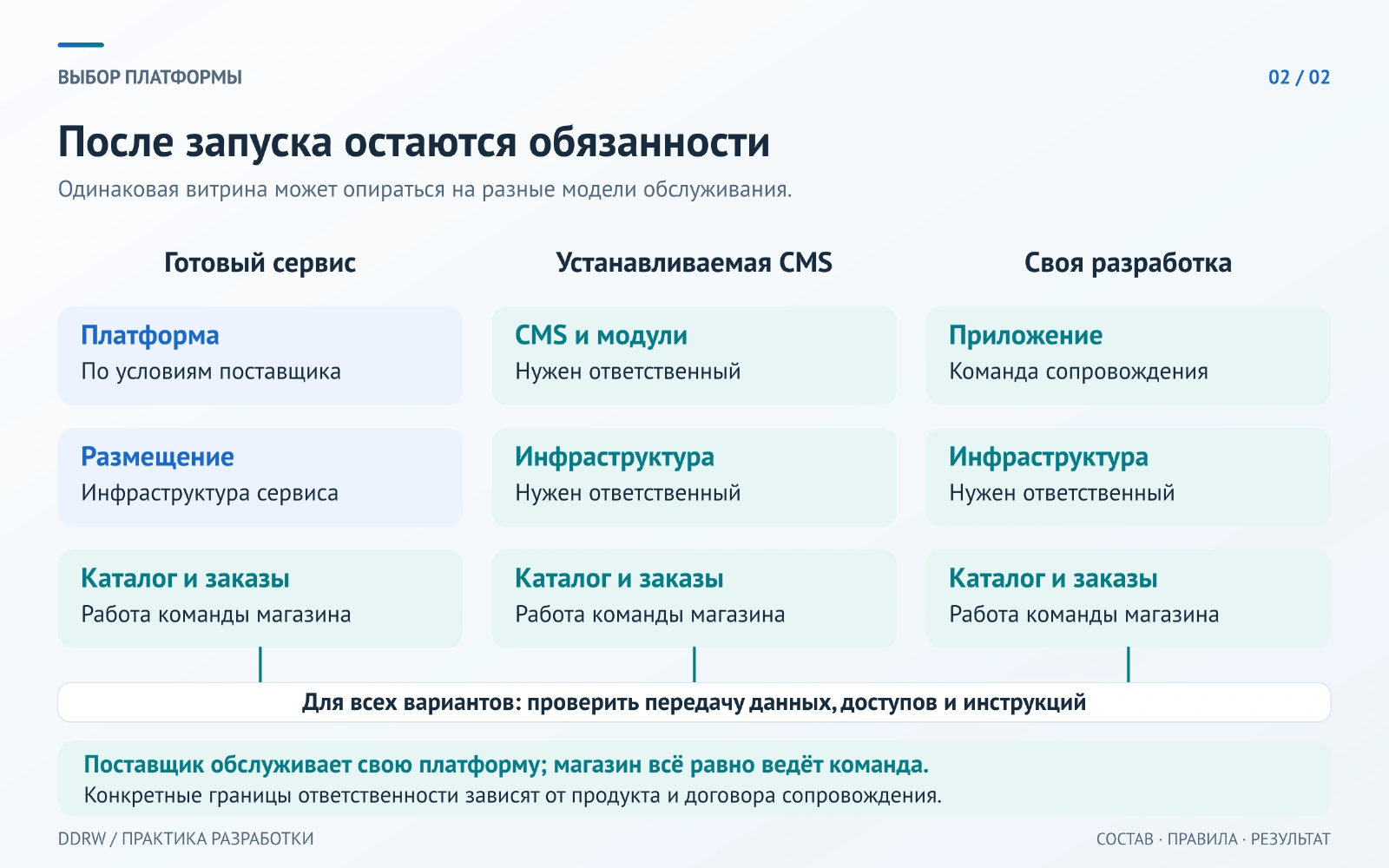 Три модели обслуживания: в сервисе платформа и размещение зависят от поставщика; у CMS и своей разработки нужен ответственный за приложение и инфраструктуру. Каталог и заказы ведёт команда магазина.