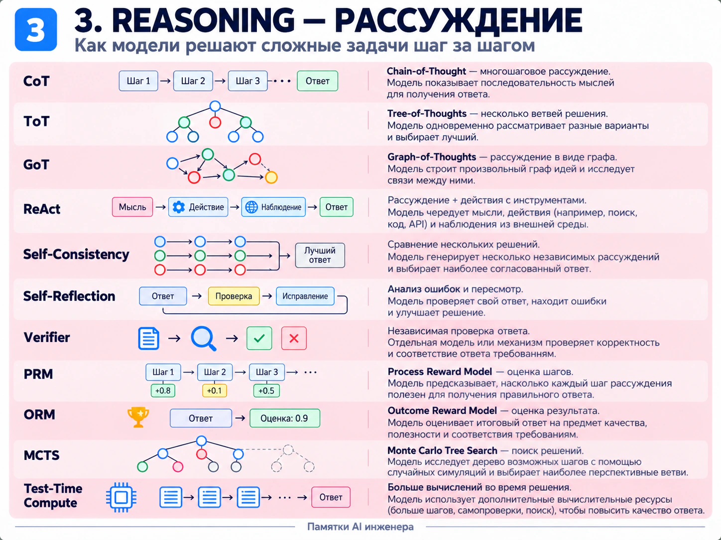 Схема 3: подходы к рассуждению, разбиению задачи, проверке вариантов и использованию инструментов